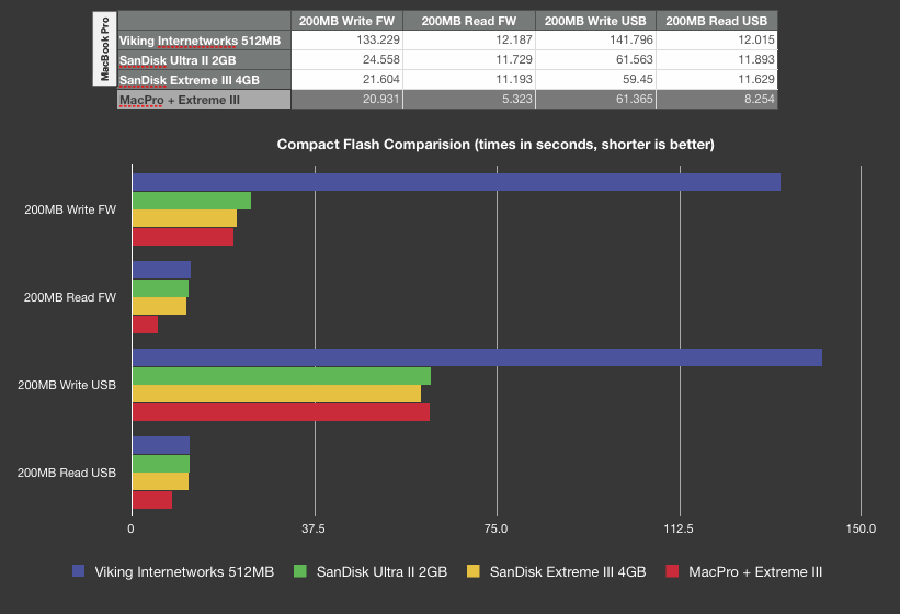 Compact Flash Card Reader Comparison on the MacBook Pro · Will Koffel