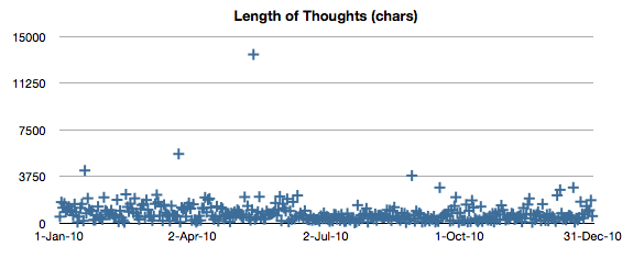 Summary Chart Length
