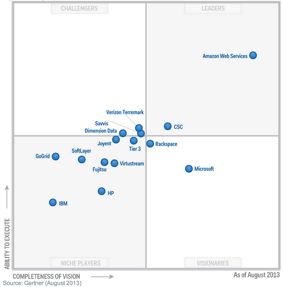 Gartner 2013 Cloud Hosting Comparison